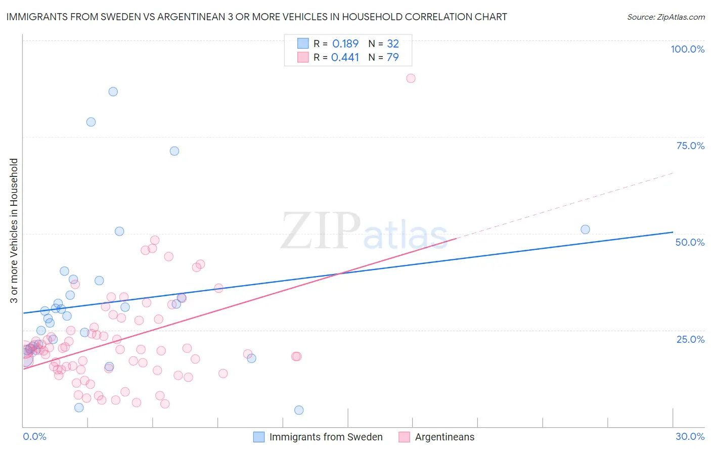 Immigrants from Sweden vs Argentinean 3 or more Vehicles in Household