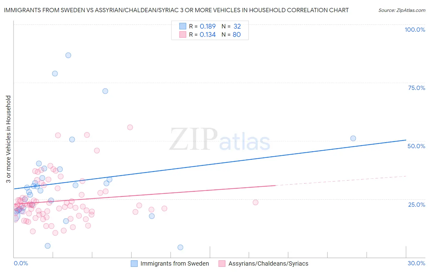 Immigrants from Sweden vs Assyrian/Chaldean/Syriac 3 or more Vehicles in Household