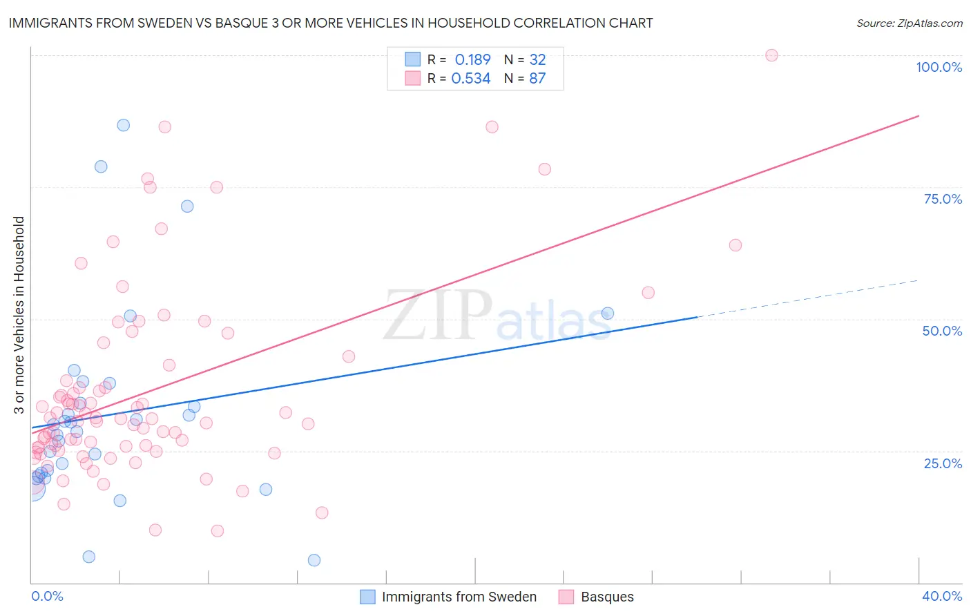 Immigrants from Sweden vs Basque 3 or more Vehicles in Household