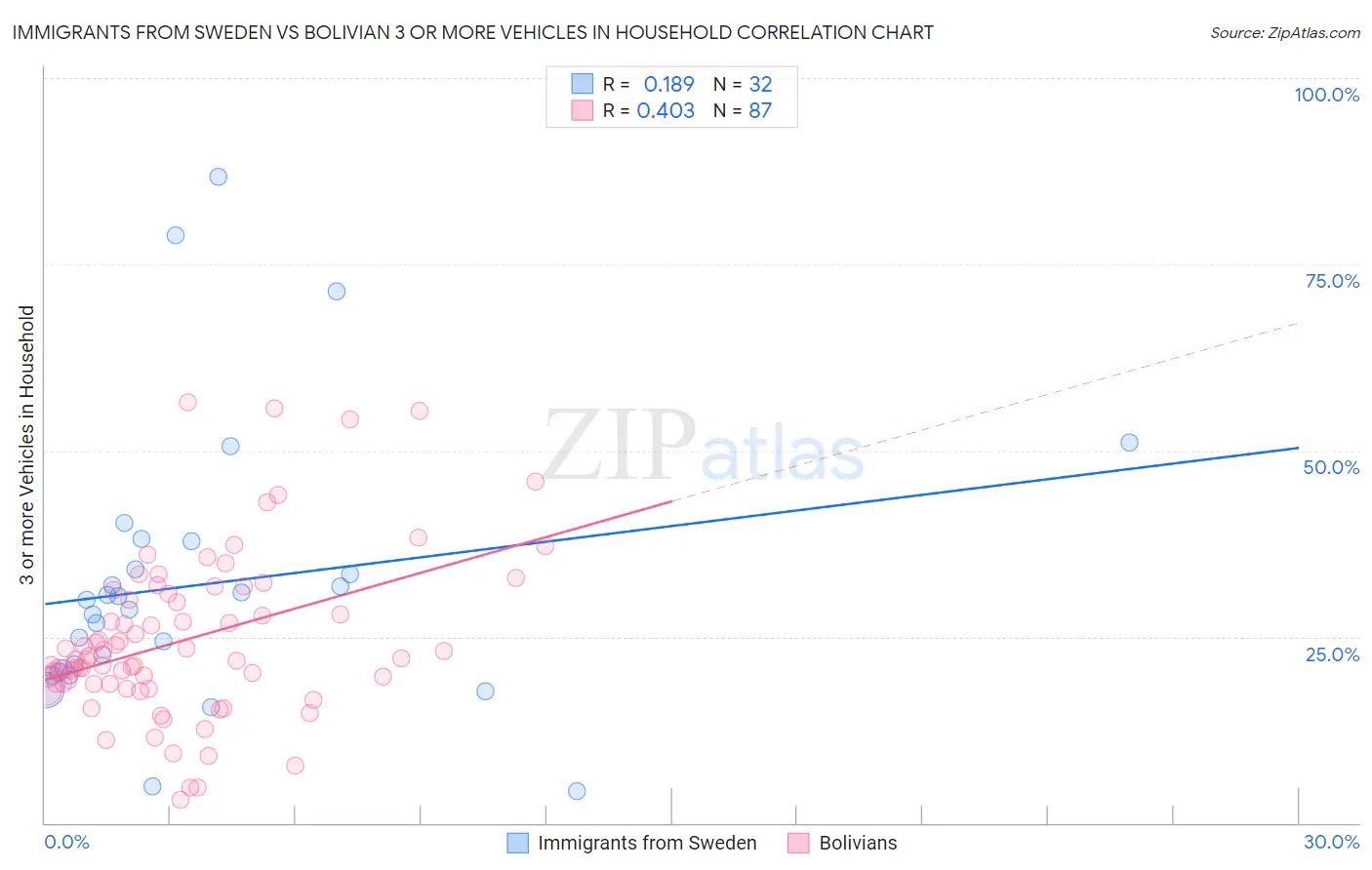 Immigrants from Sweden vs Bolivian 3 or more Vehicles in Household