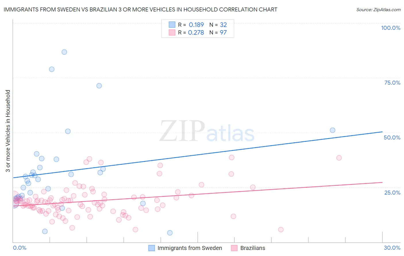 Immigrants from Sweden vs Brazilian 3 or more Vehicles in Household