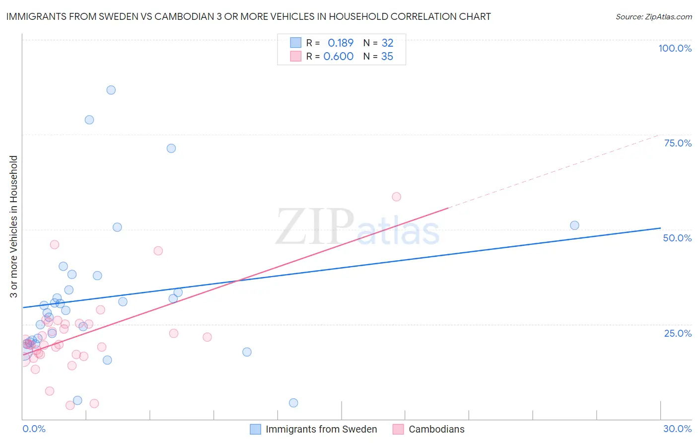 Immigrants from Sweden vs Cambodian 3 or more Vehicles in Household