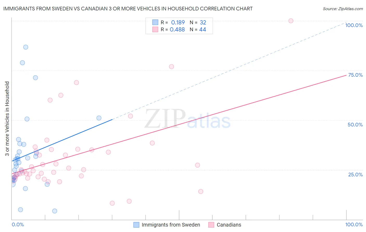 Immigrants from Sweden vs Canadian 3 or more Vehicles in Household