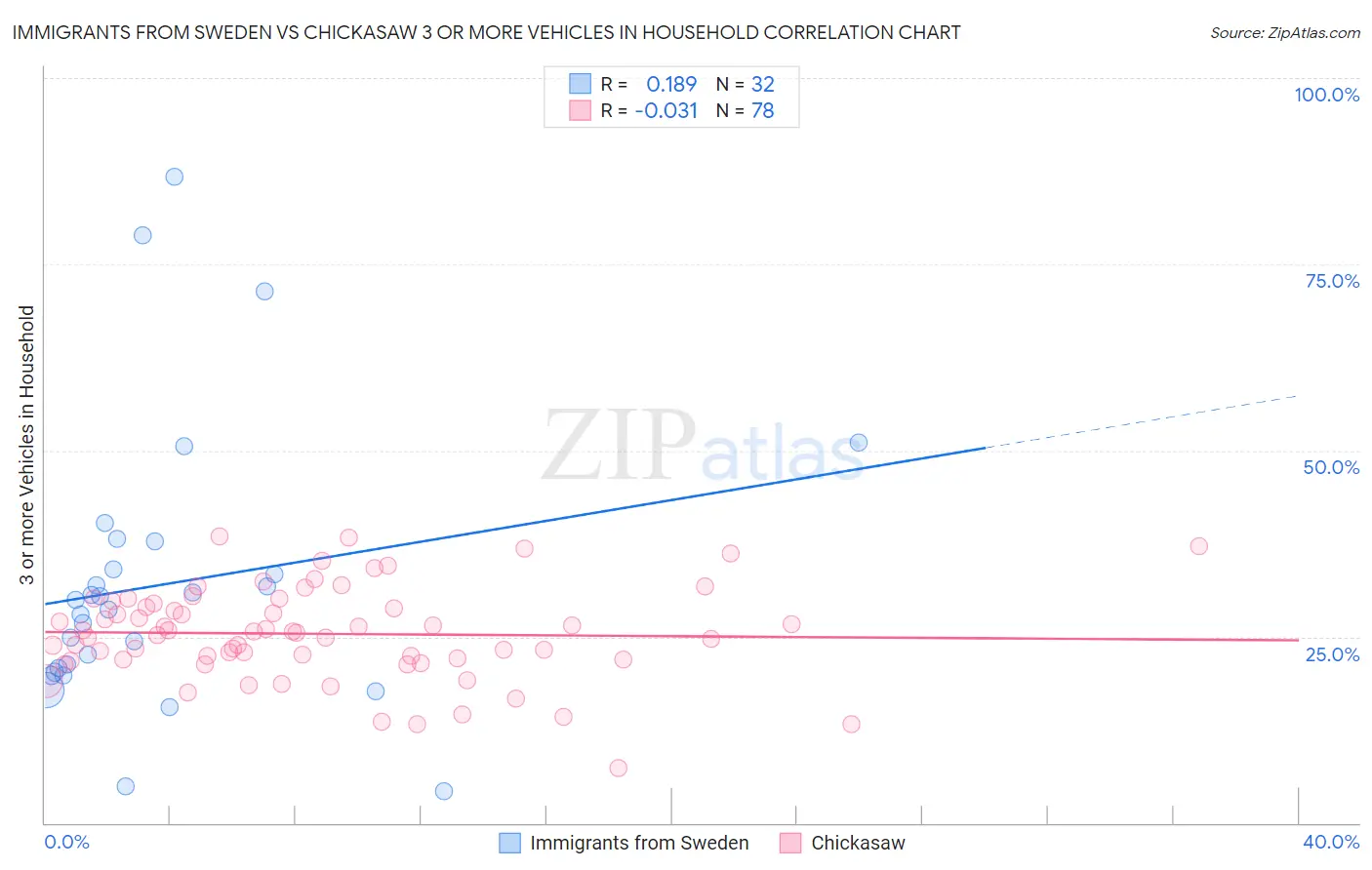 Immigrants from Sweden vs Chickasaw 3 or more Vehicles in Household