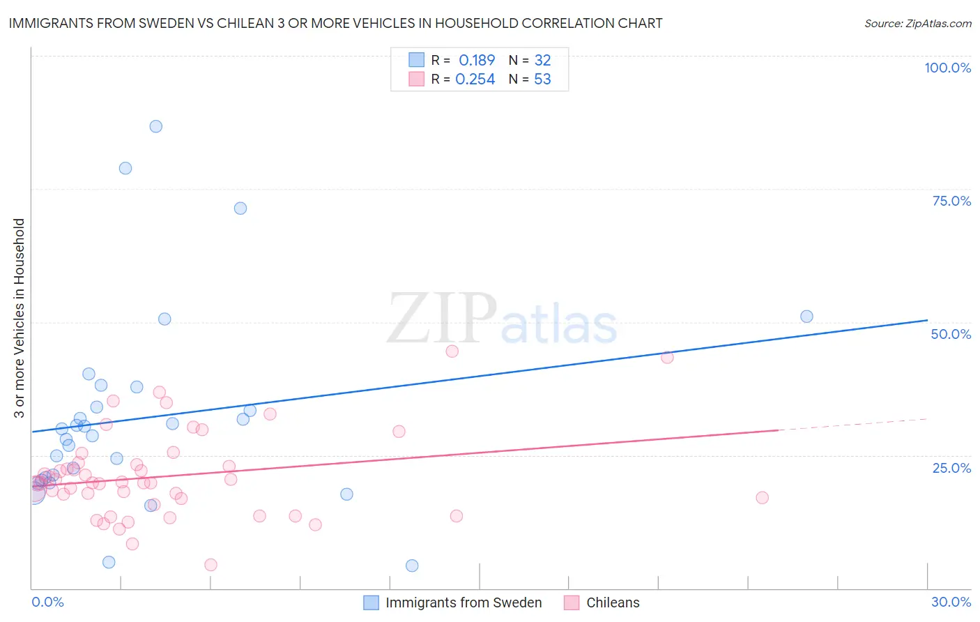 Immigrants from Sweden vs Chilean 3 or more Vehicles in Household