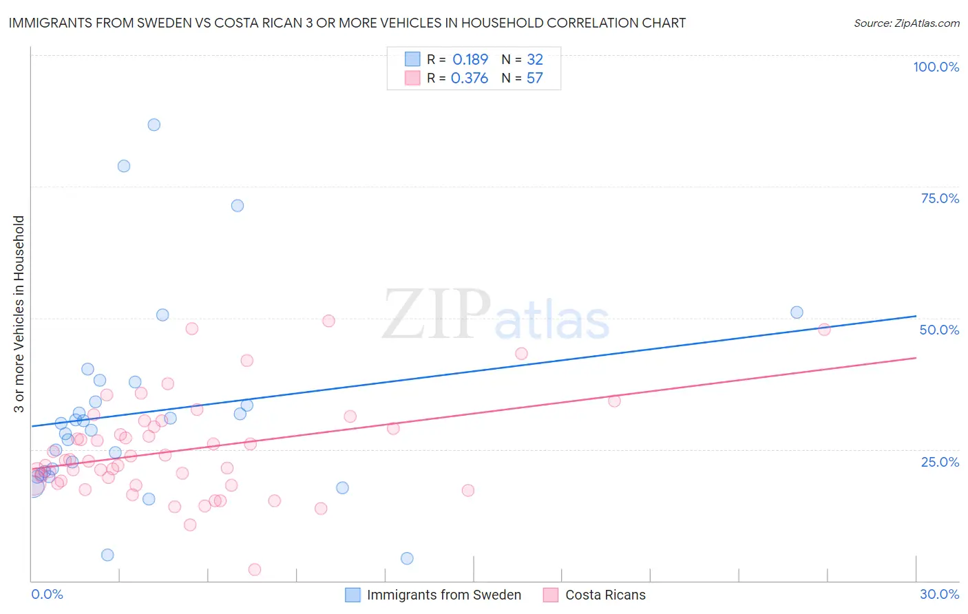 Immigrants from Sweden vs Costa Rican 3 or more Vehicles in Household