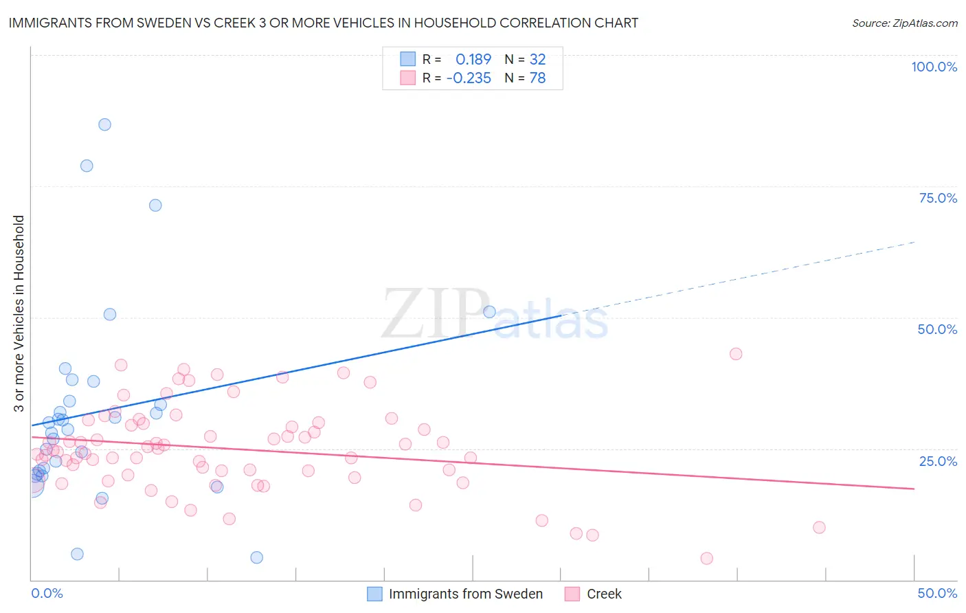 Immigrants from Sweden vs Creek 3 or more Vehicles in Household
