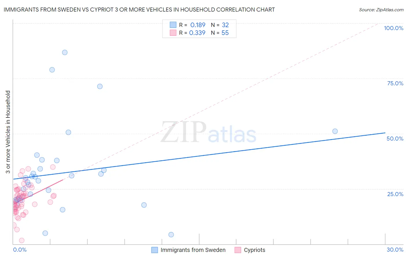 Immigrants from Sweden vs Cypriot 3 or more Vehicles in Household