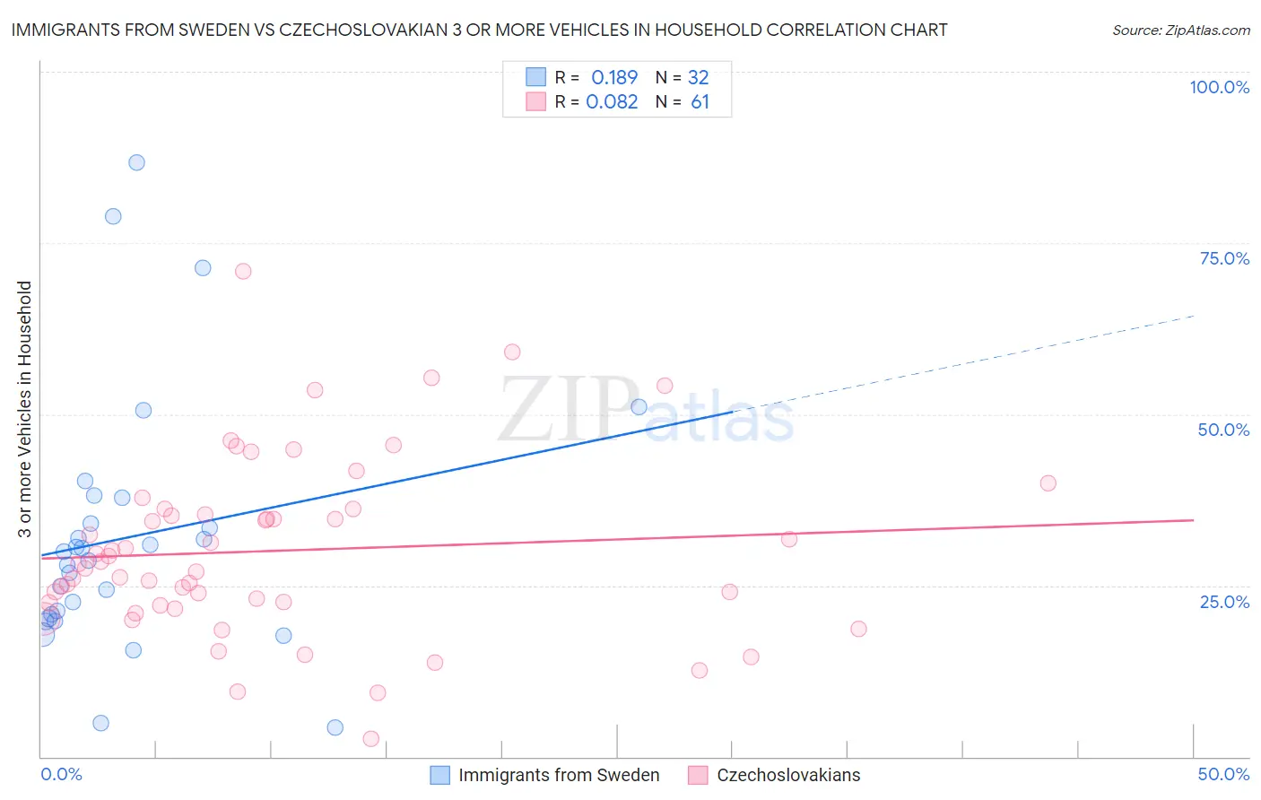 Immigrants from Sweden vs Czechoslovakian 3 or more Vehicles in Household