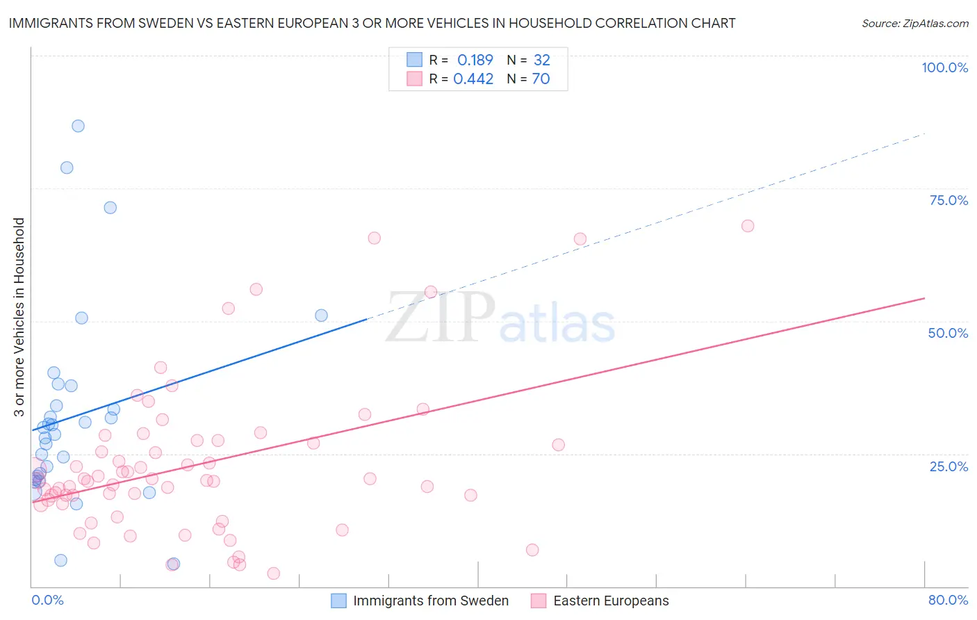 Immigrants from Sweden vs Eastern European 3 or more Vehicles in Household