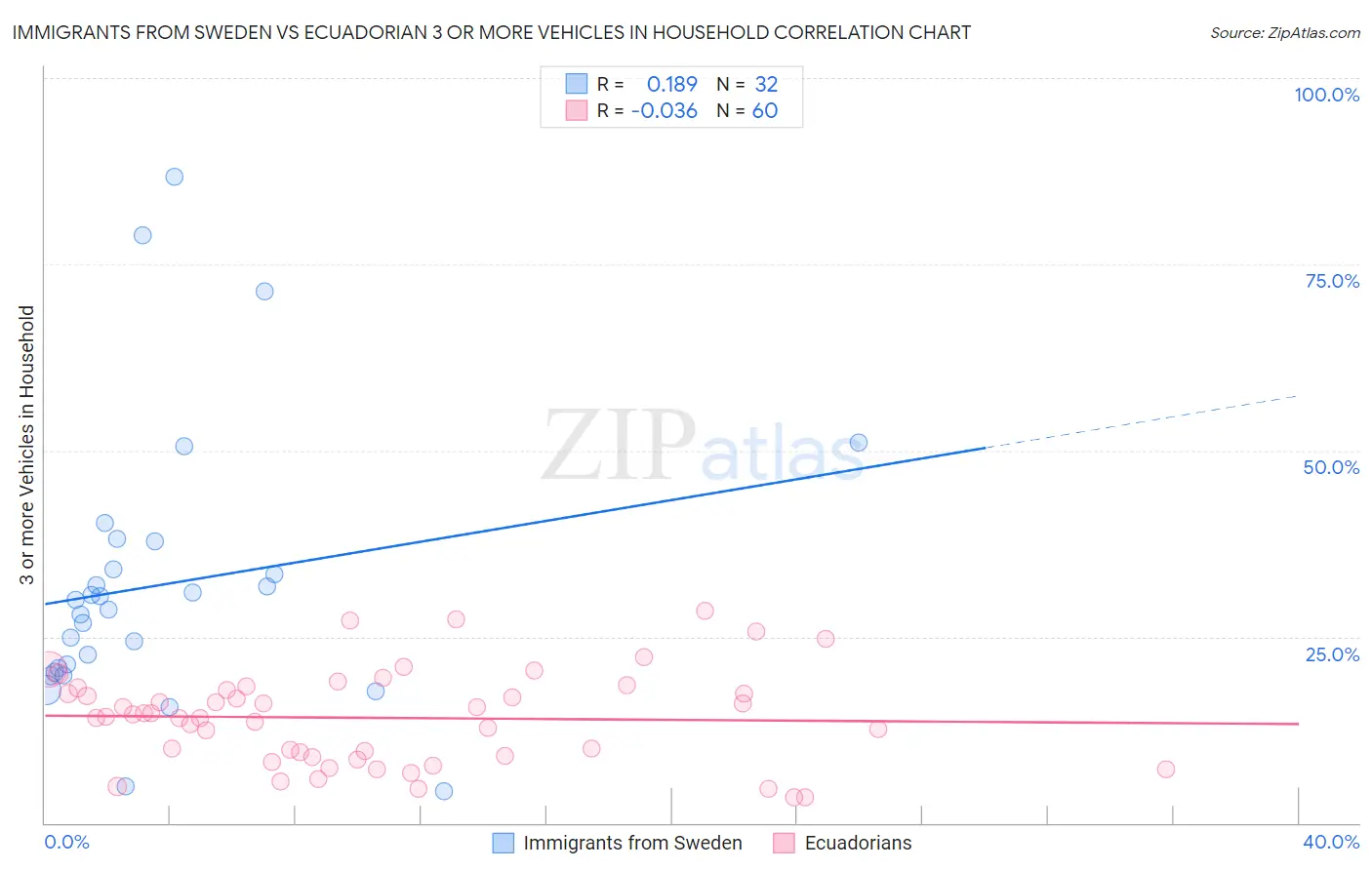 Immigrants from Sweden vs Ecuadorian 3 or more Vehicles in Household