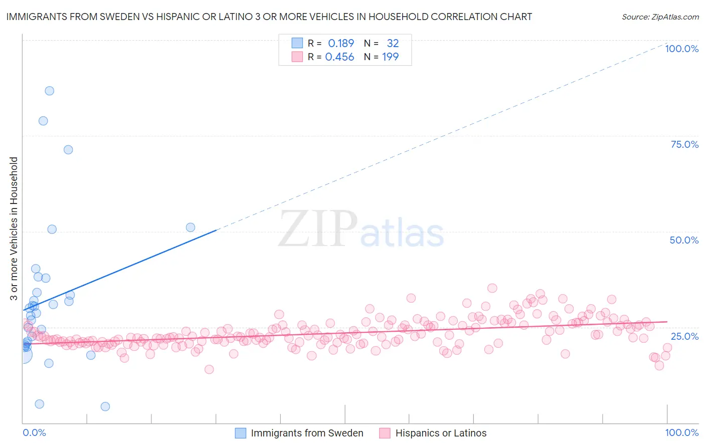 Immigrants from Sweden vs Hispanic or Latino 3 or more Vehicles in Household