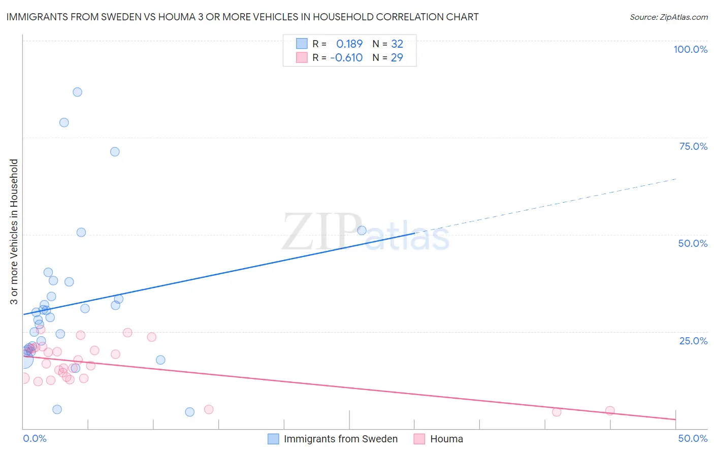 Immigrants from Sweden vs Houma 3 or more Vehicles in Household