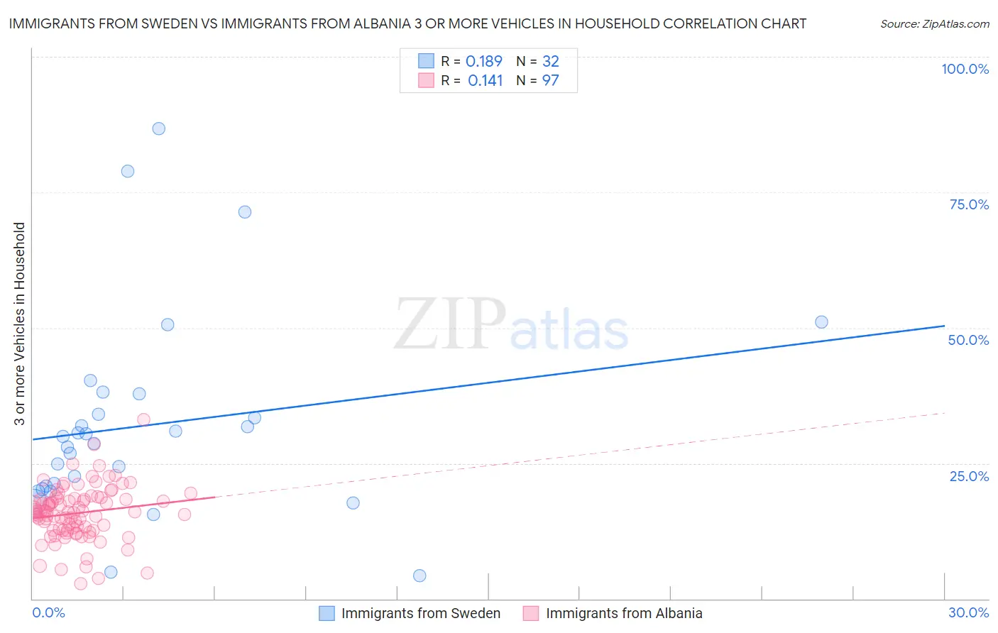 Immigrants from Sweden vs Immigrants from Albania 3 or more Vehicles in Household