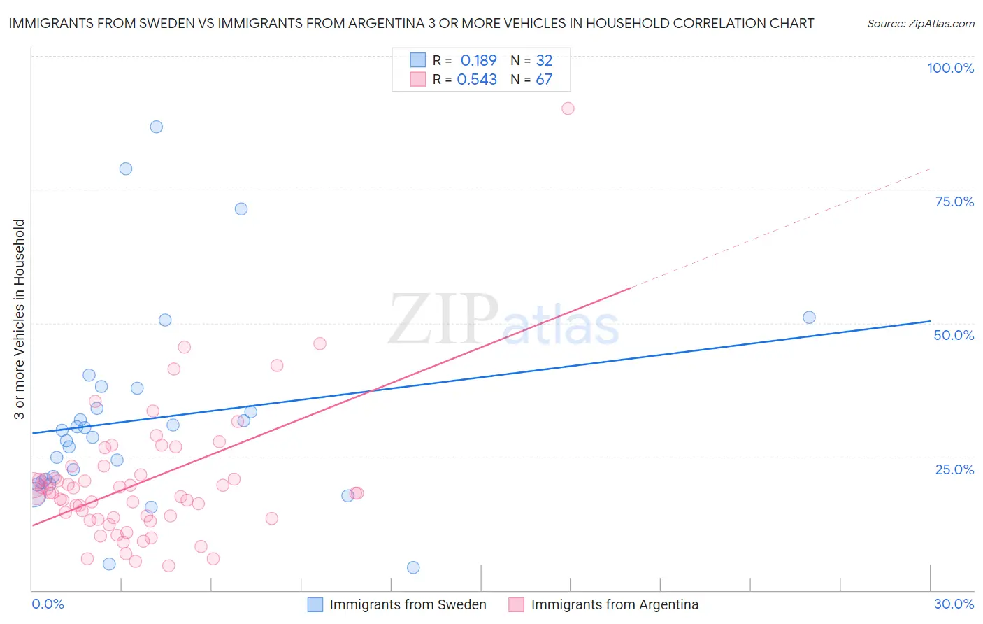 Immigrants from Sweden vs Immigrants from Argentina 3 or more Vehicles in Household