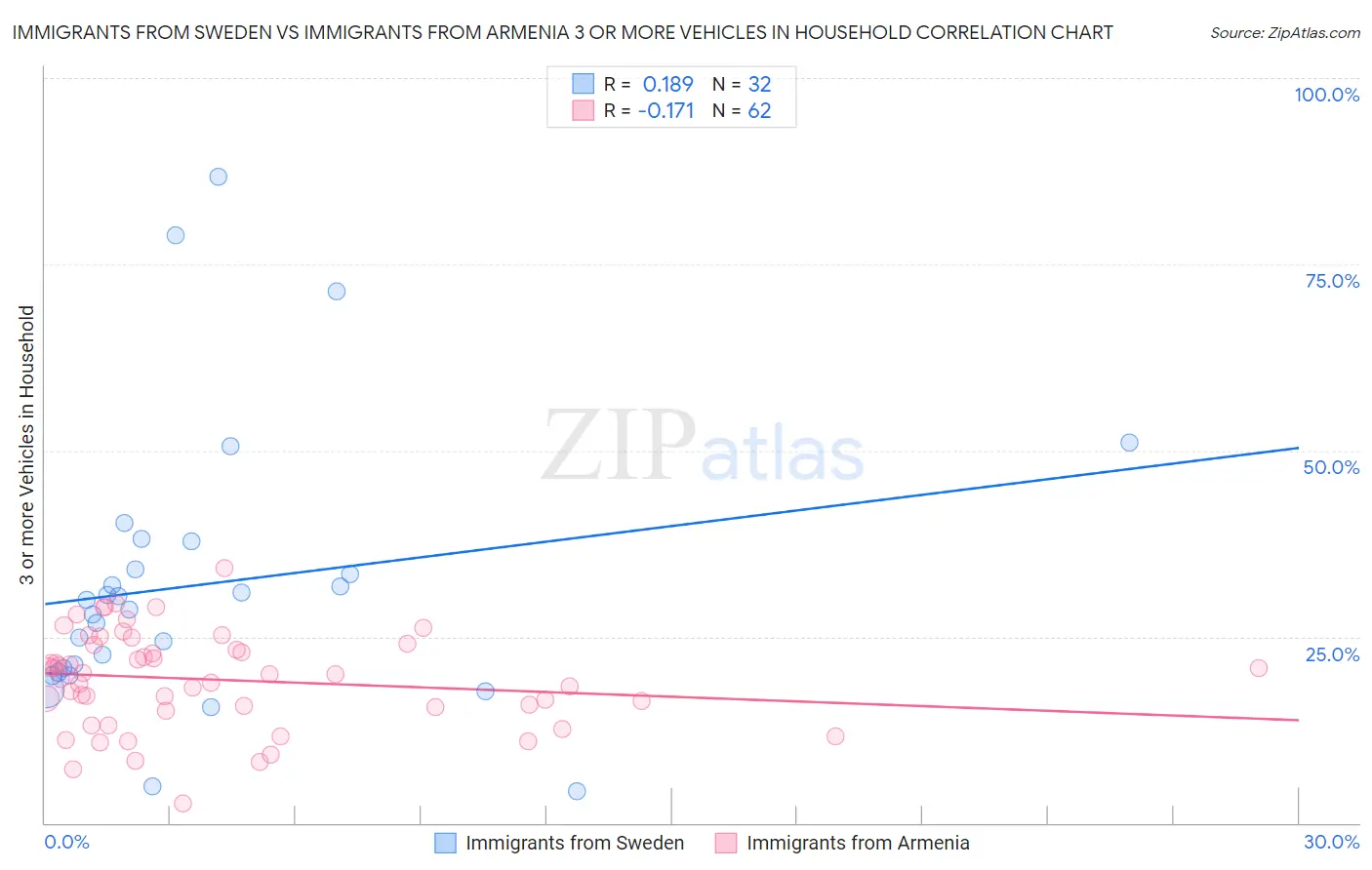 Immigrants from Sweden vs Immigrants from Armenia 3 or more Vehicles in Household