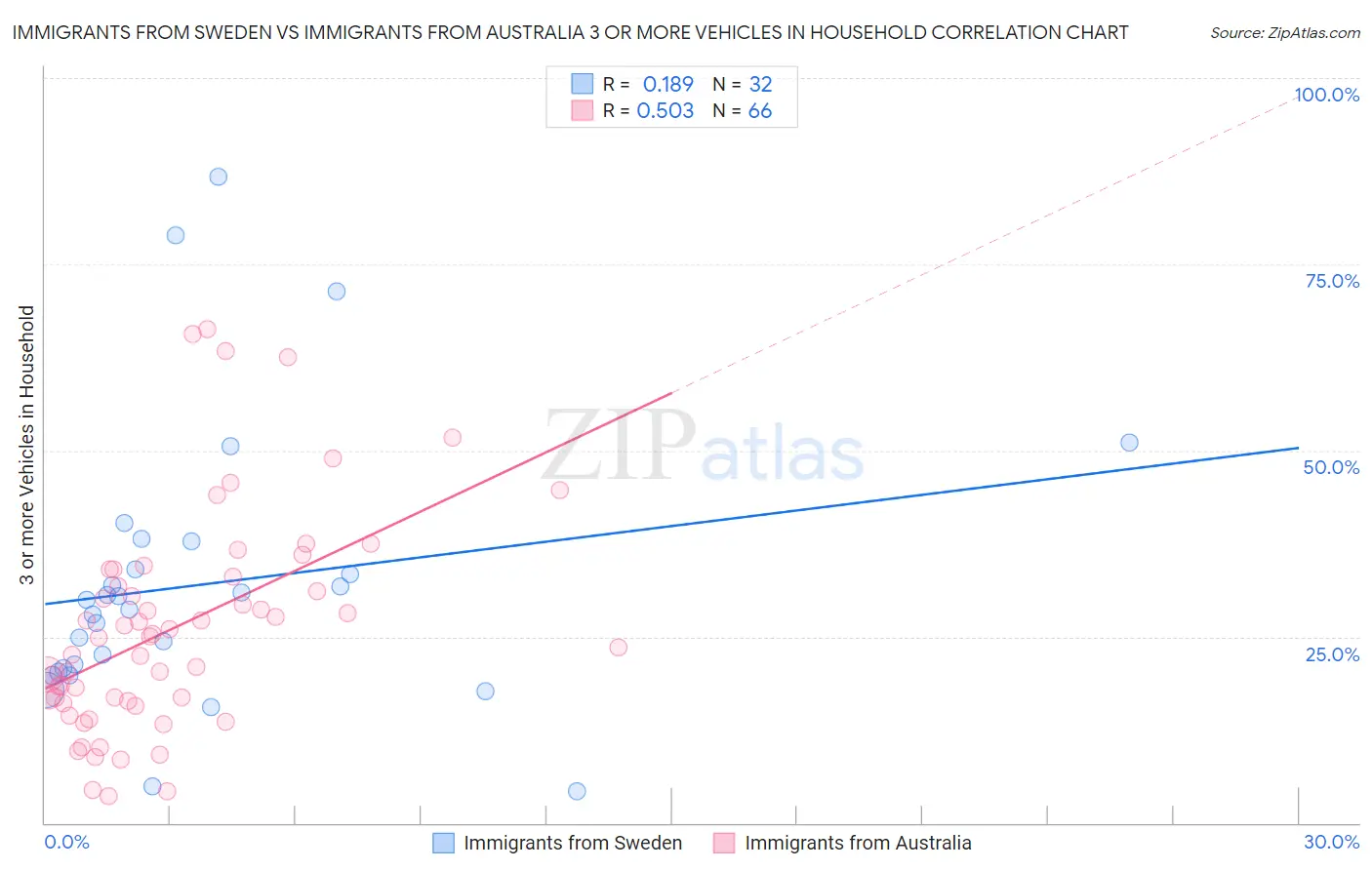 Immigrants from Sweden vs Immigrants from Australia 3 or more Vehicles in Household