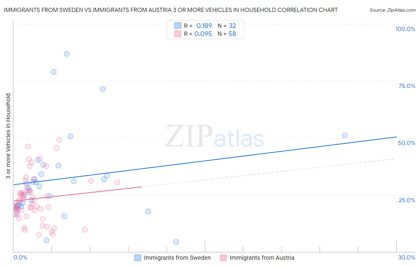 Immigrants from Sweden vs Immigrants from Austria 3 or more Vehicles in Household