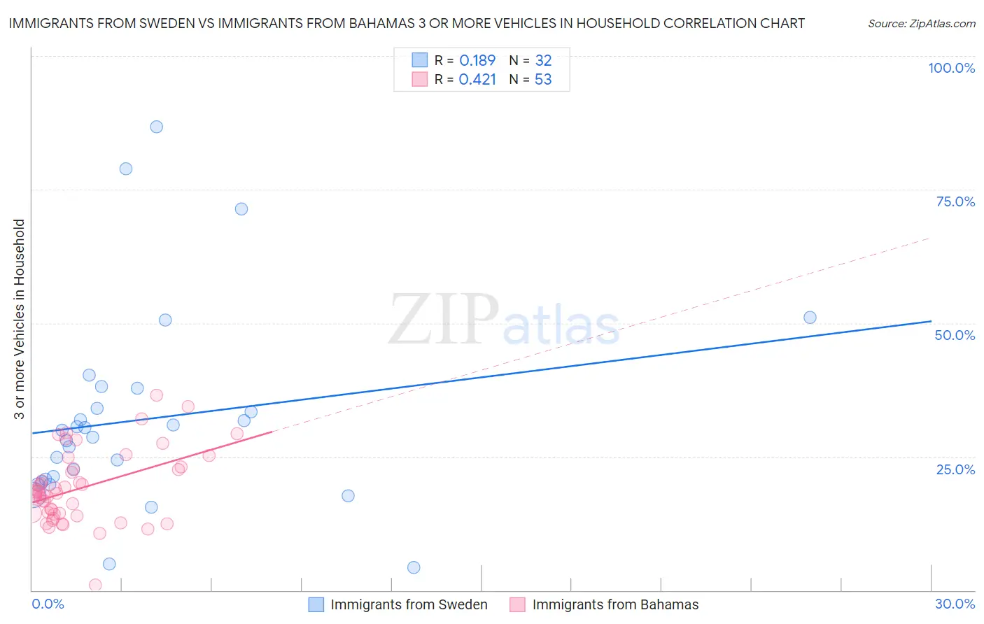 Immigrants from Sweden vs Immigrants from Bahamas 3 or more Vehicles in Household