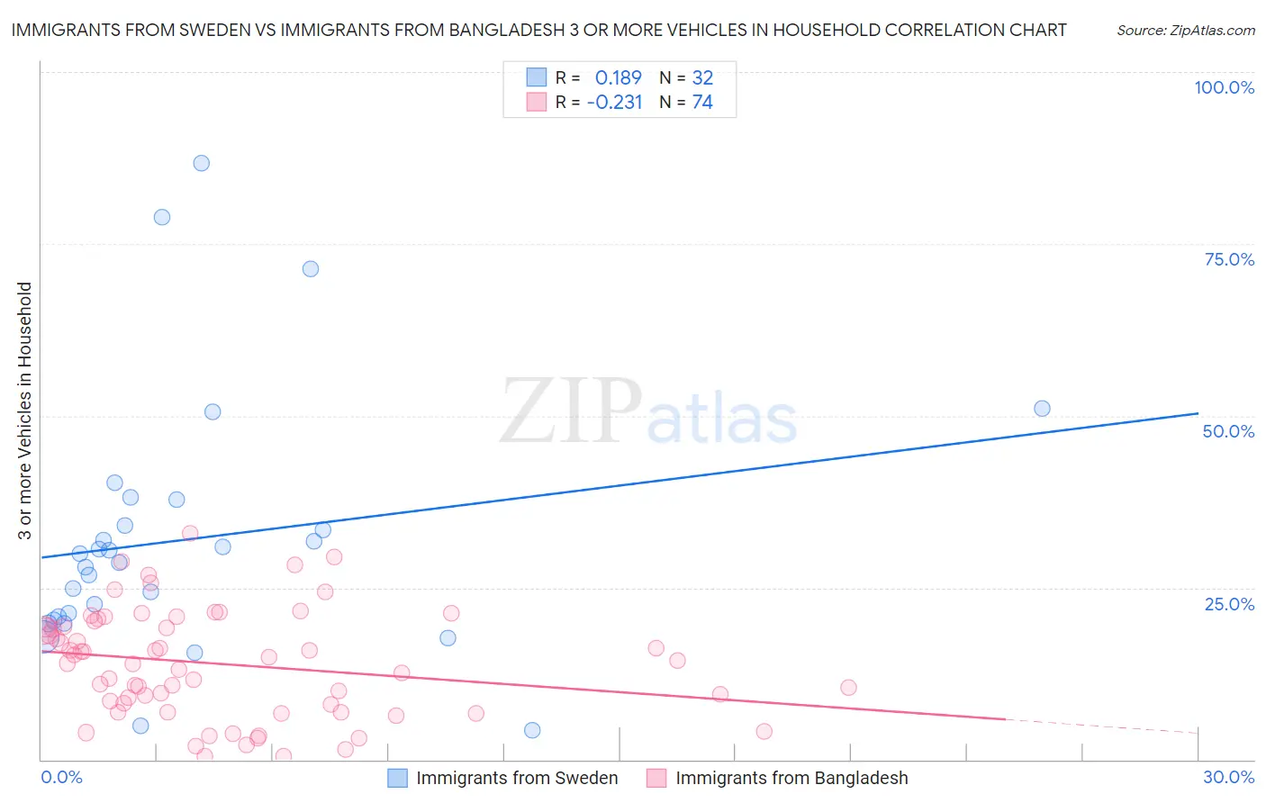 Immigrants from Sweden vs Immigrants from Bangladesh 3 or more Vehicles in Household