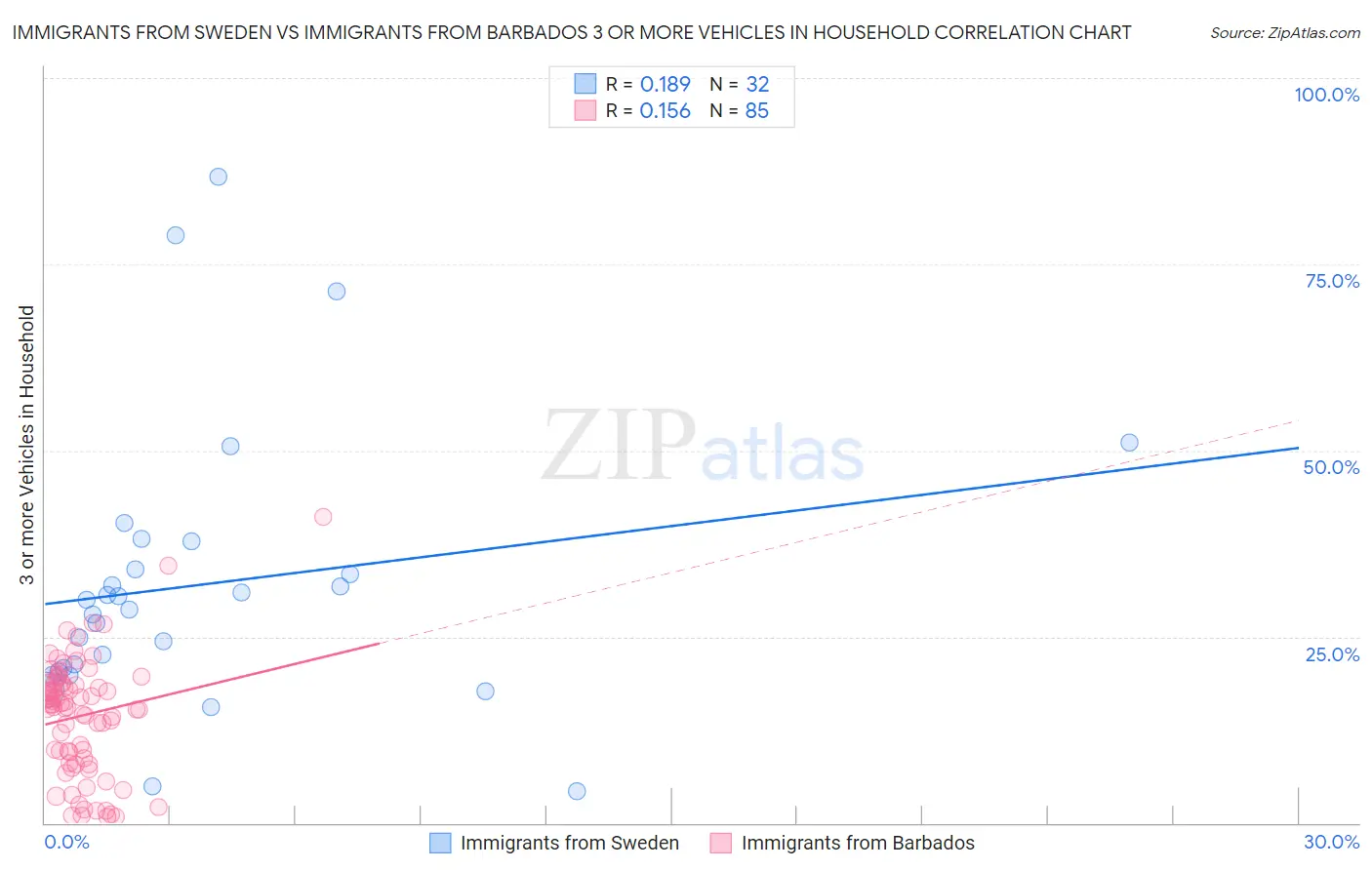 Immigrants from Sweden vs Immigrants from Barbados 3 or more Vehicles in Household