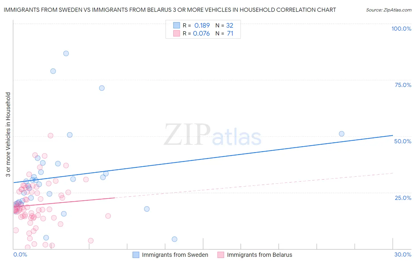 Immigrants from Sweden vs Immigrants from Belarus 3 or more Vehicles in Household