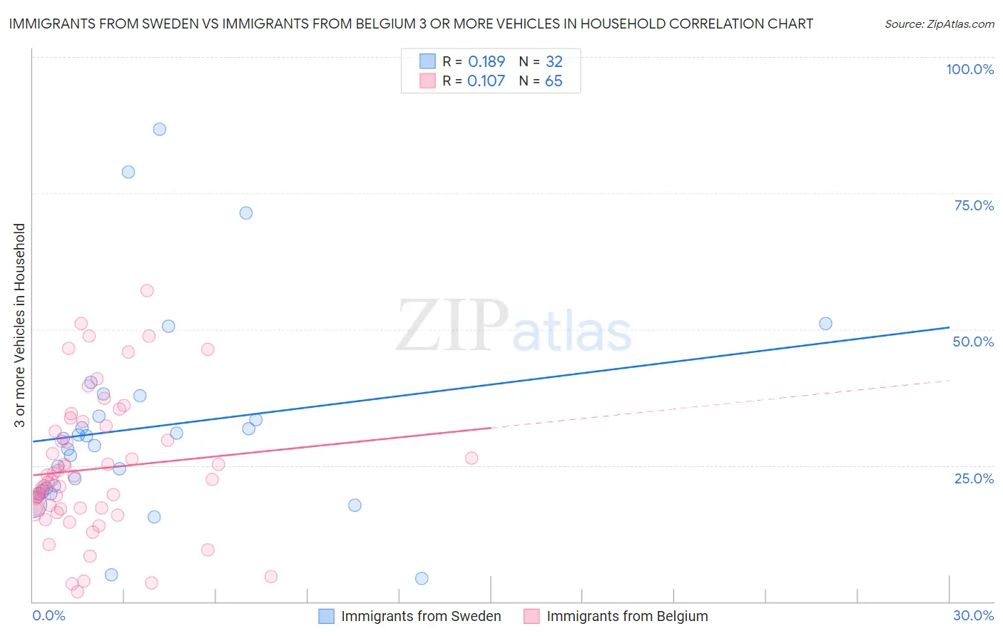 Immigrants from Sweden vs Immigrants from Belgium 3 or more Vehicles in Household