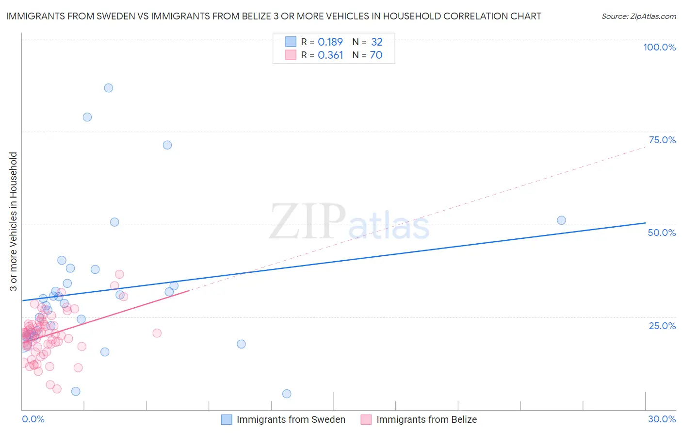 Immigrants from Sweden vs Immigrants from Belize 3 or more Vehicles in Household