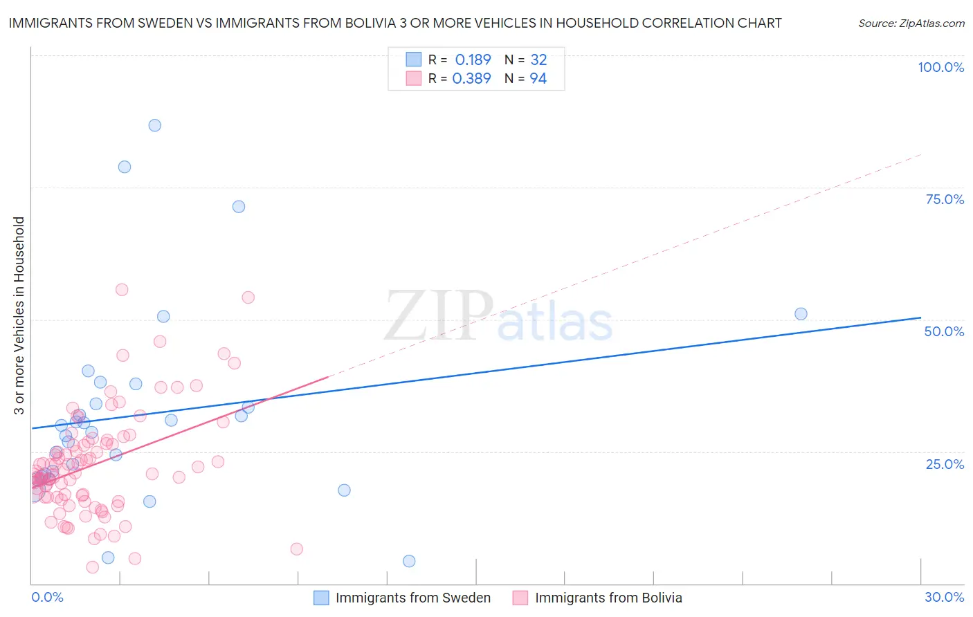 Immigrants from Sweden vs Immigrants from Bolivia 3 or more Vehicles in Household