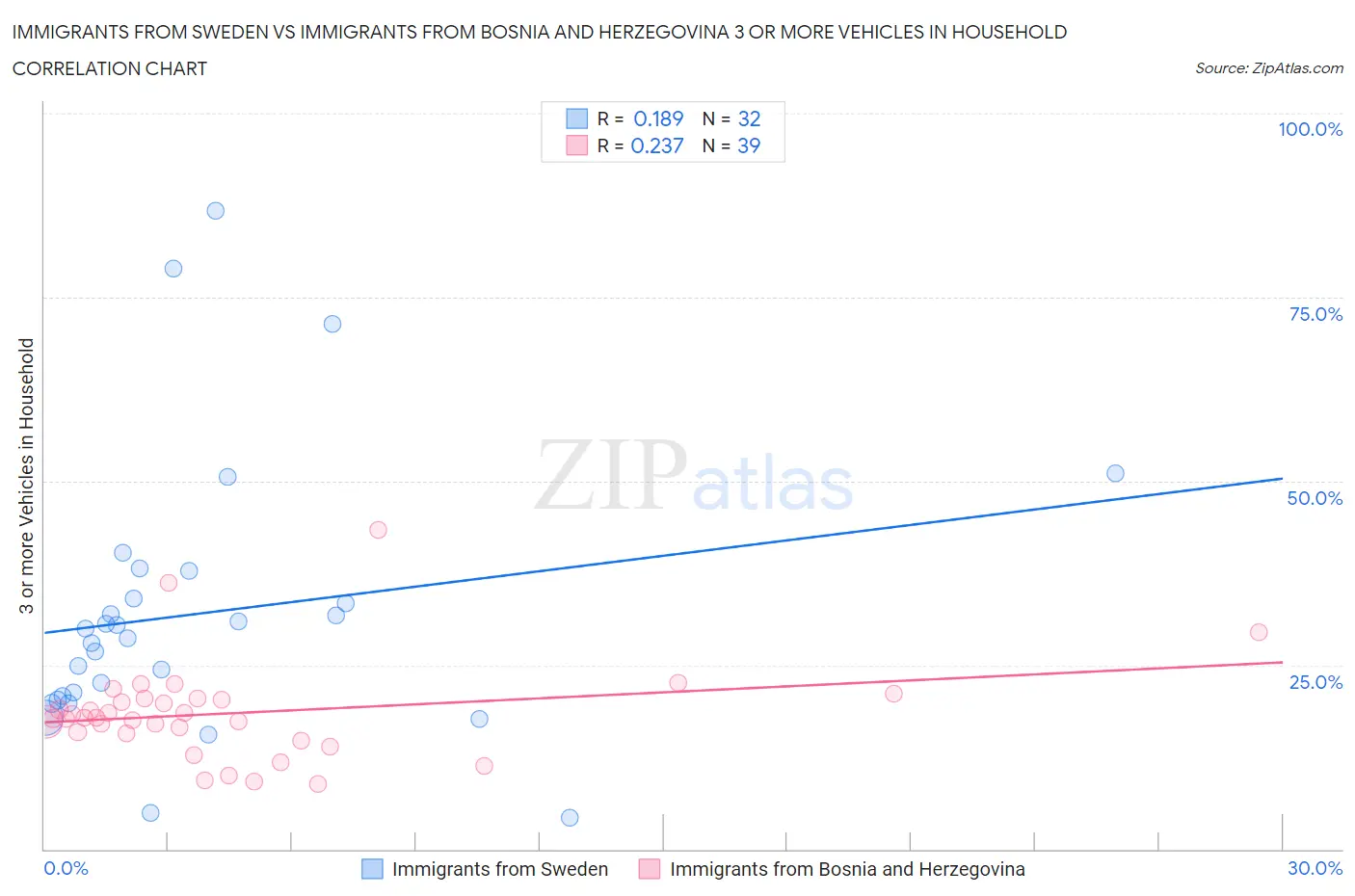Immigrants from Sweden vs Immigrants from Bosnia and Herzegovina 3 or more Vehicles in Household