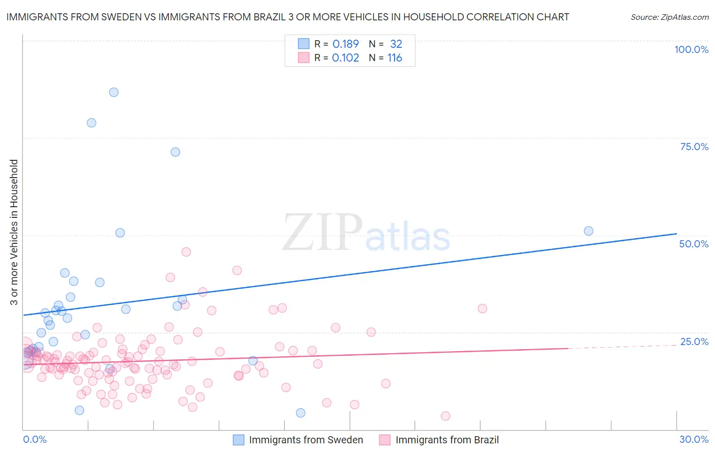 Immigrants from Sweden vs Immigrants from Brazil 3 or more Vehicles in Household