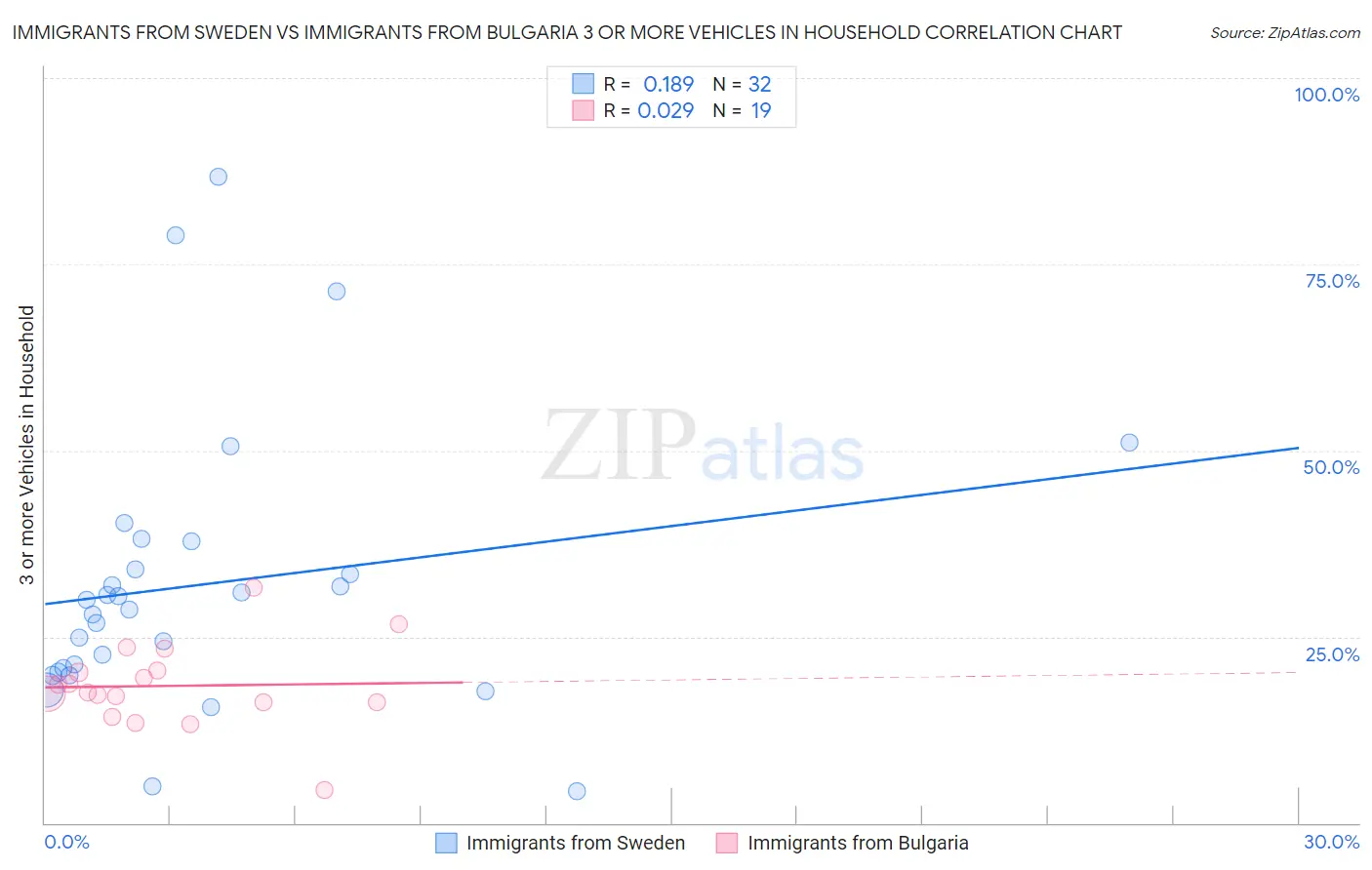 Immigrants from Sweden vs Immigrants from Bulgaria 3 or more Vehicles in Household