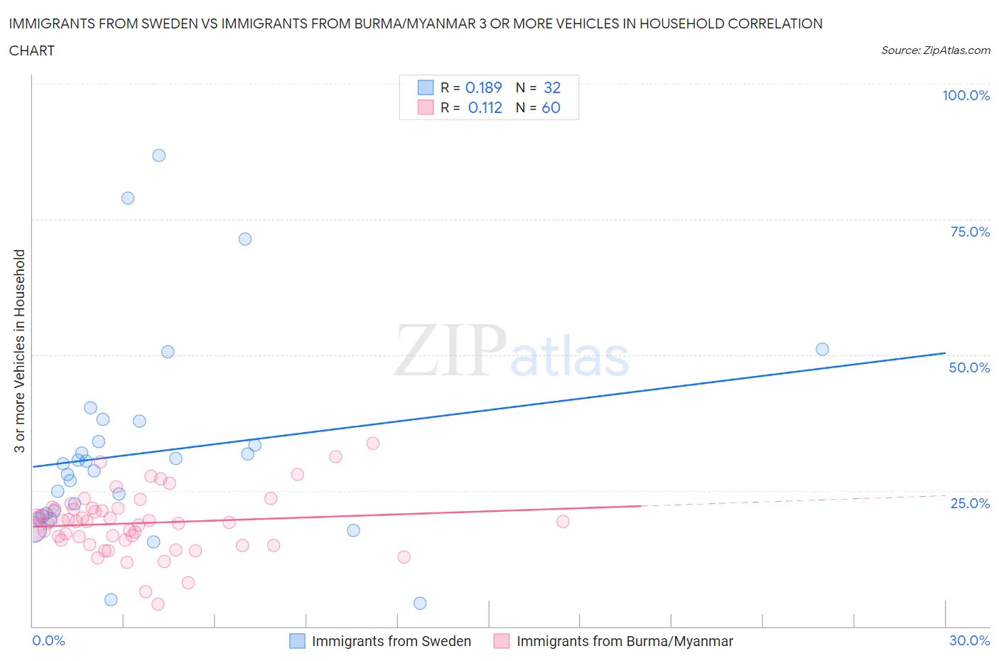 Immigrants from Sweden vs Immigrants from Burma/Myanmar 3 or more Vehicles in Household