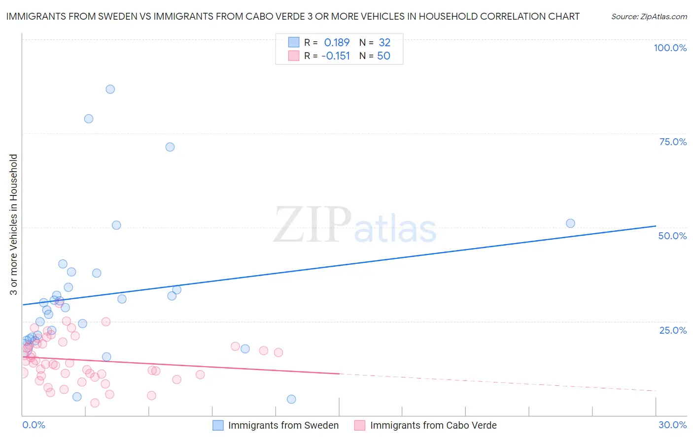 Immigrants from Sweden vs Immigrants from Cabo Verde 3 or more Vehicles in Household