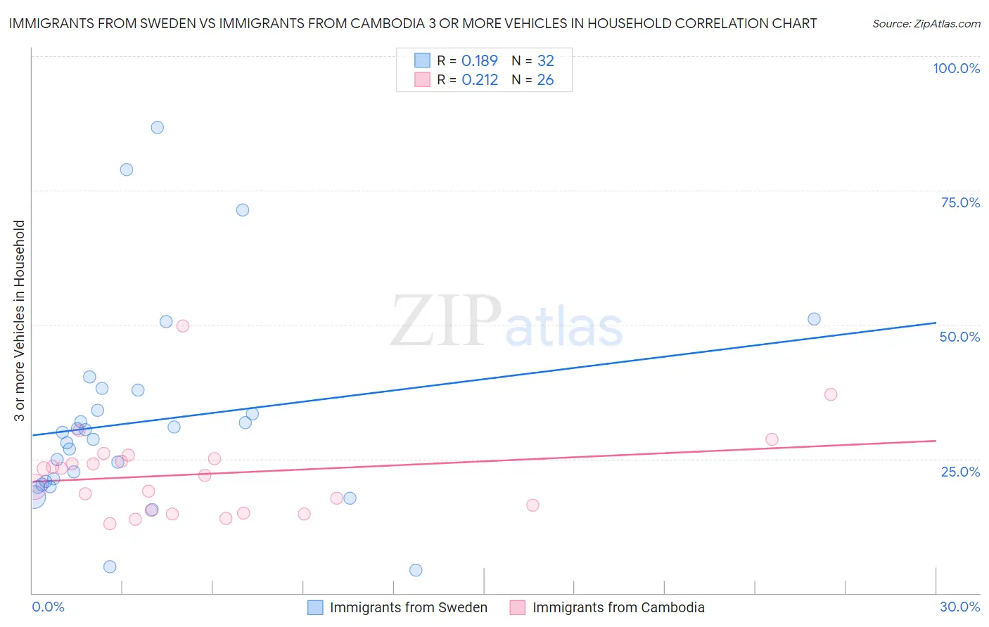 Immigrants from Sweden vs Immigrants from Cambodia 3 or more Vehicles in Household