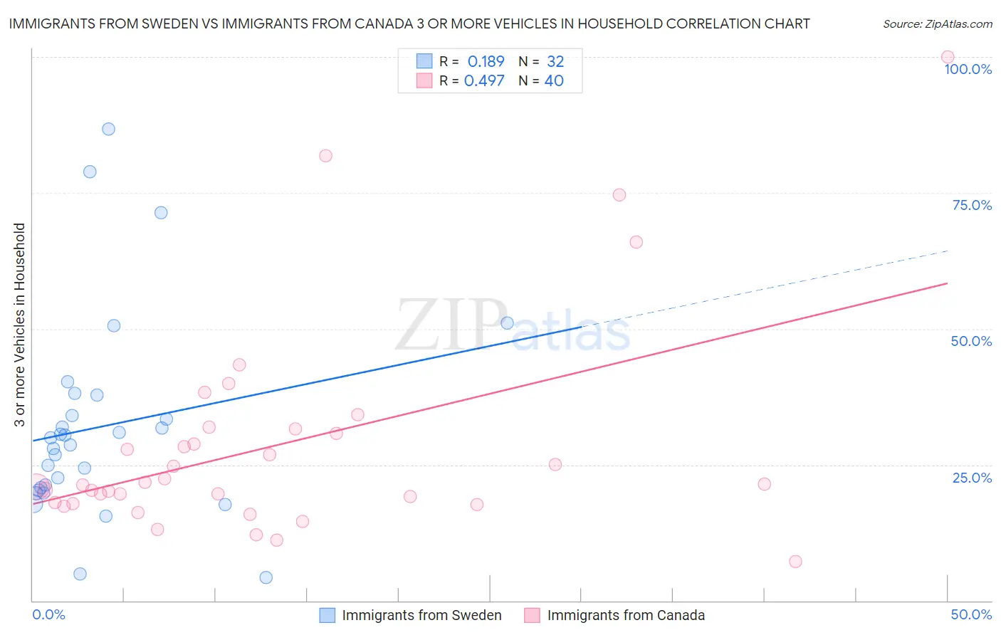 Immigrants from Sweden vs Immigrants from Canada 3 or more Vehicles in Household