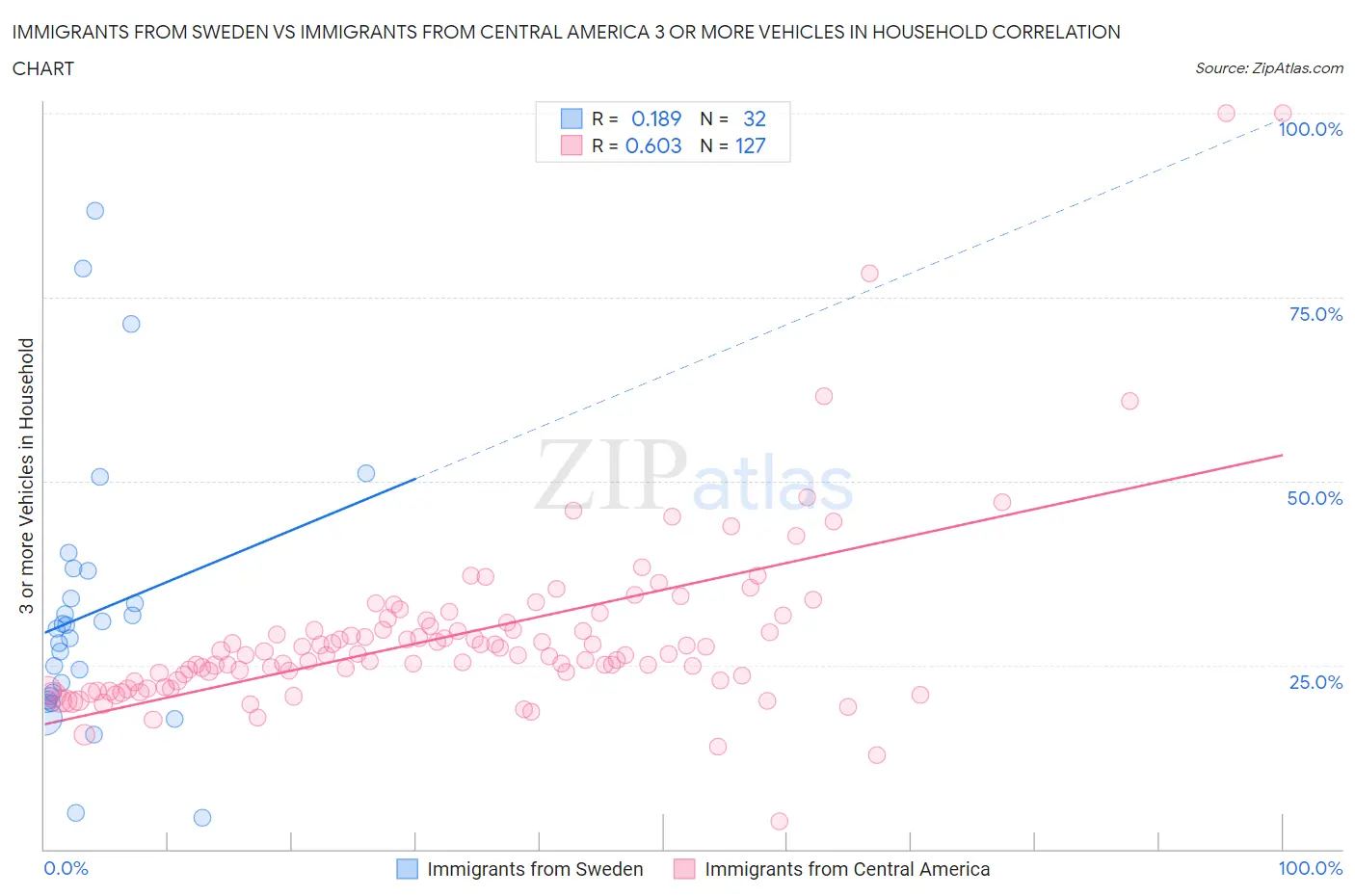 Immigrants from Sweden vs Immigrants from Central America 3 or more Vehicles in Household