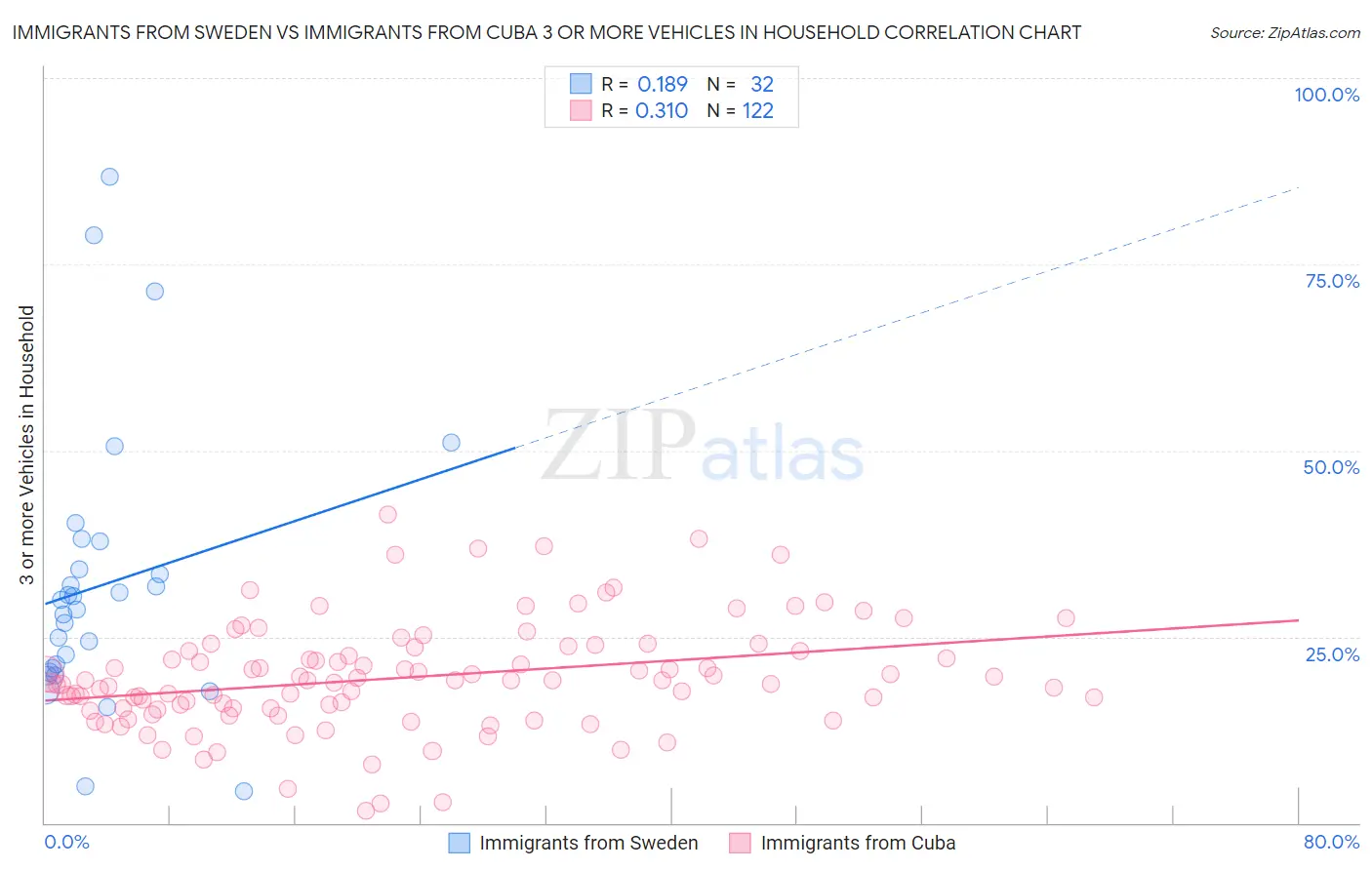 Immigrants from Sweden vs Immigrants from Cuba 3 or more Vehicles in Household