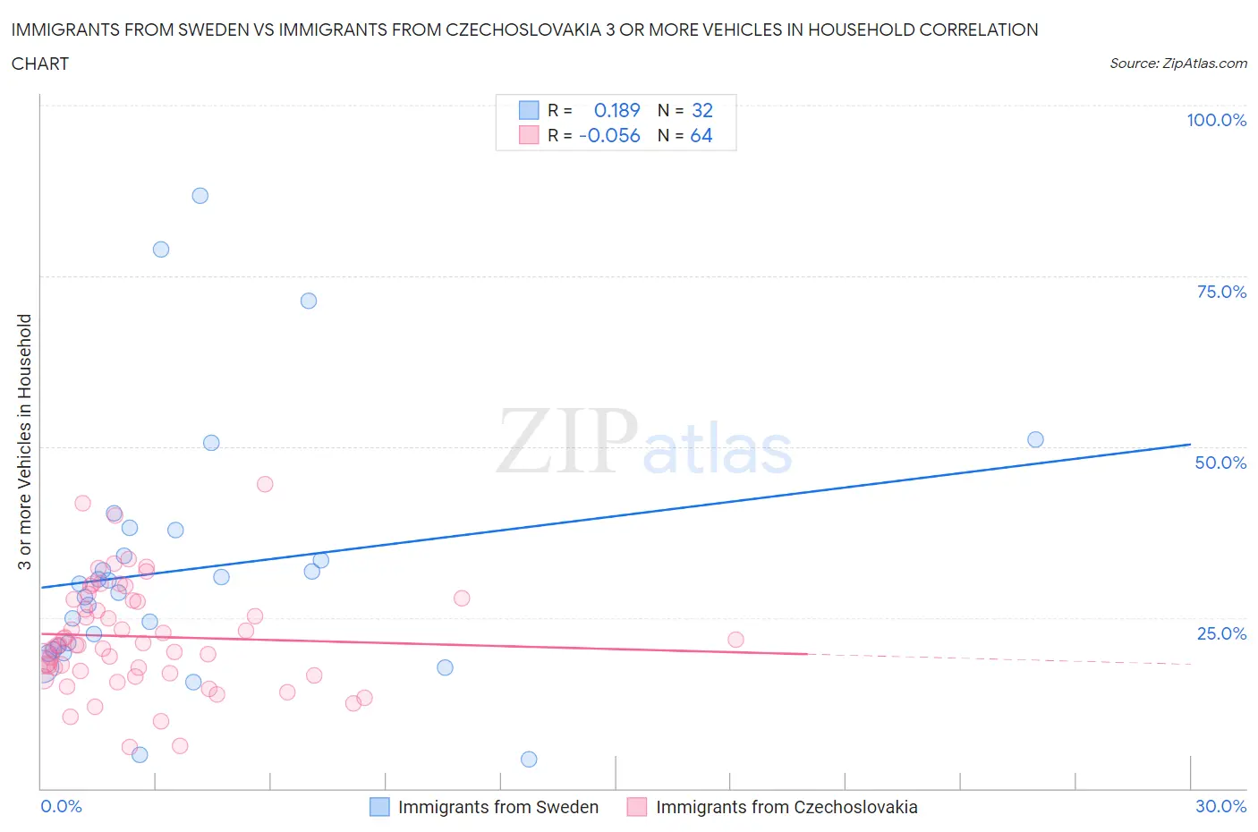 Immigrants from Sweden vs Immigrants from Czechoslovakia 3 or more Vehicles in Household