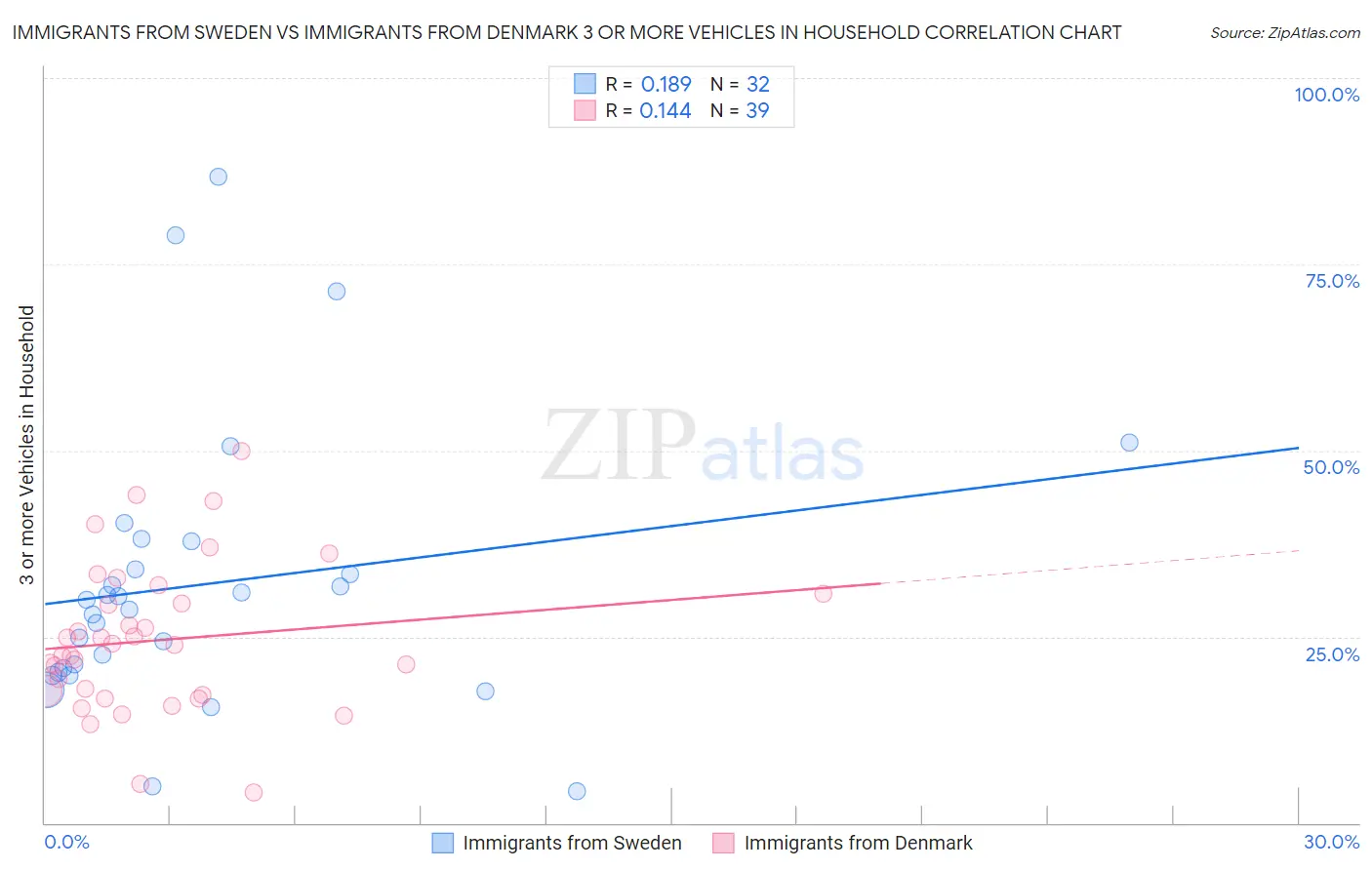 Immigrants from Sweden vs Immigrants from Denmark 3 or more Vehicles in Household