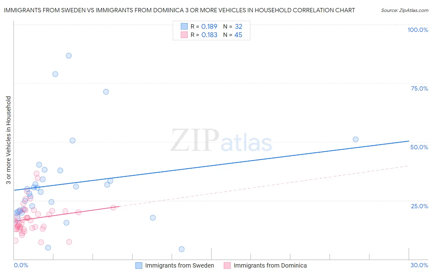 Immigrants from Sweden vs Immigrants from Dominica 3 or more Vehicles in Household