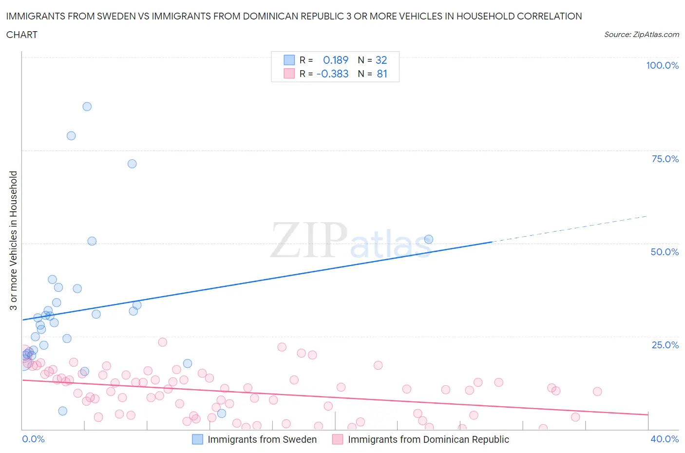 Immigrants from Sweden vs Immigrants from Dominican Republic 3 or more Vehicles in Household