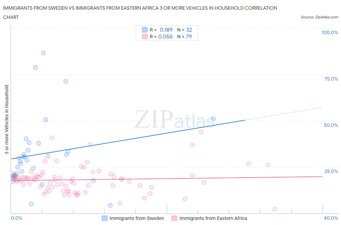 Immigrants from Sweden vs Immigrants from Eastern Africa 3 or more Vehicles in Household