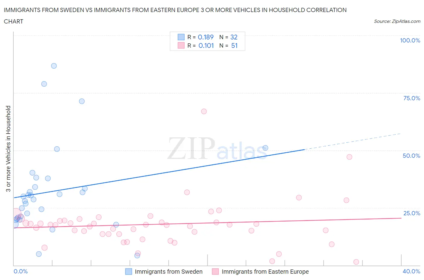 Immigrants from Sweden vs Immigrants from Eastern Europe 3 or more Vehicles in Household