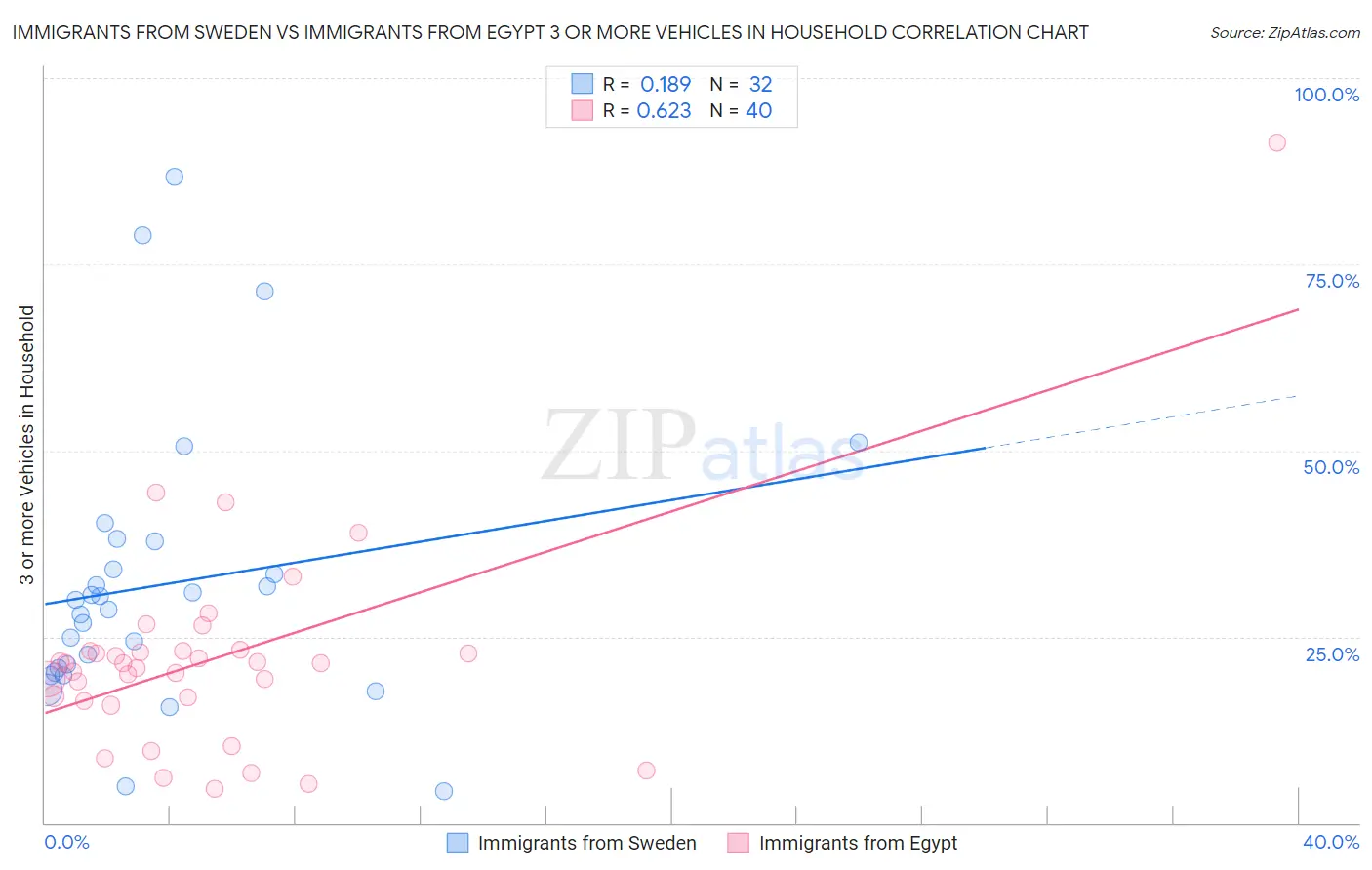 Immigrants from Sweden vs Immigrants from Egypt 3 or more Vehicles in Household