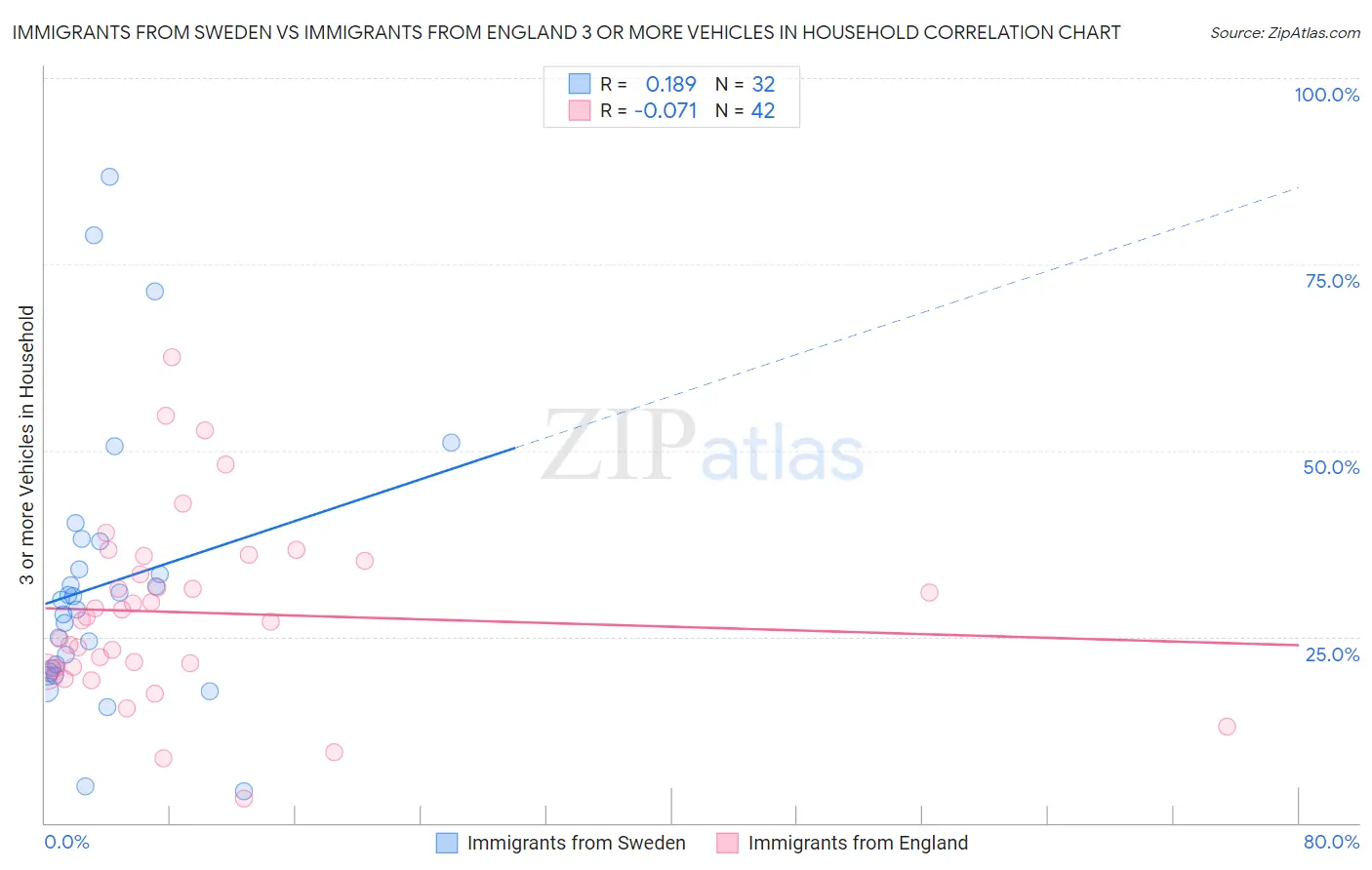 Immigrants from Sweden vs Immigrants from England 3 or more Vehicles in Household