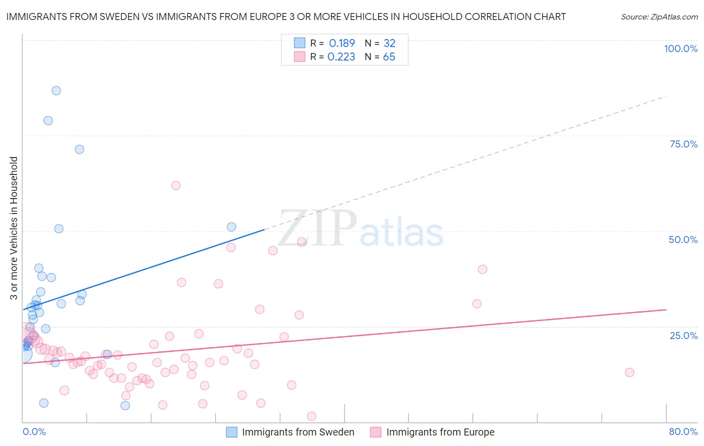 Immigrants from Sweden vs Immigrants from Europe 3 or more Vehicles in Household