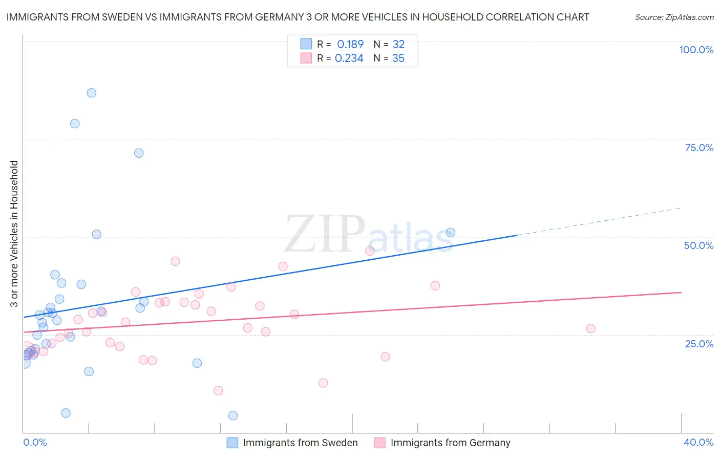 Immigrants from Sweden vs Immigrants from Germany 3 or more Vehicles in Household