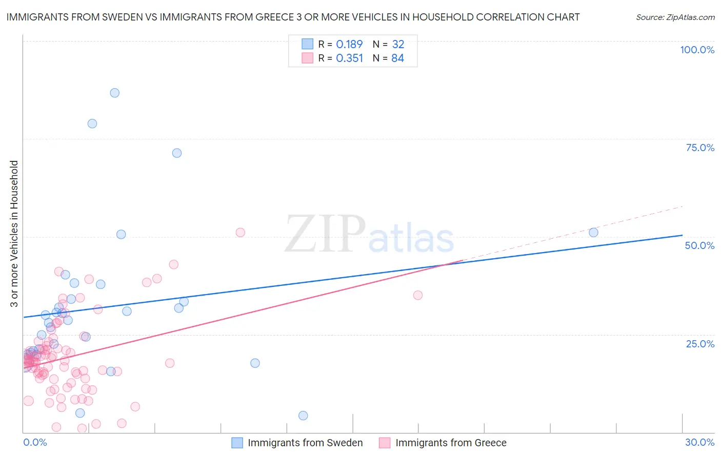 Immigrants from Sweden vs Immigrants from Greece 3 or more Vehicles in Household