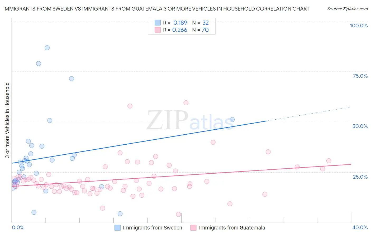 Immigrants from Sweden vs Immigrants from Guatemala 3 or more Vehicles in Household